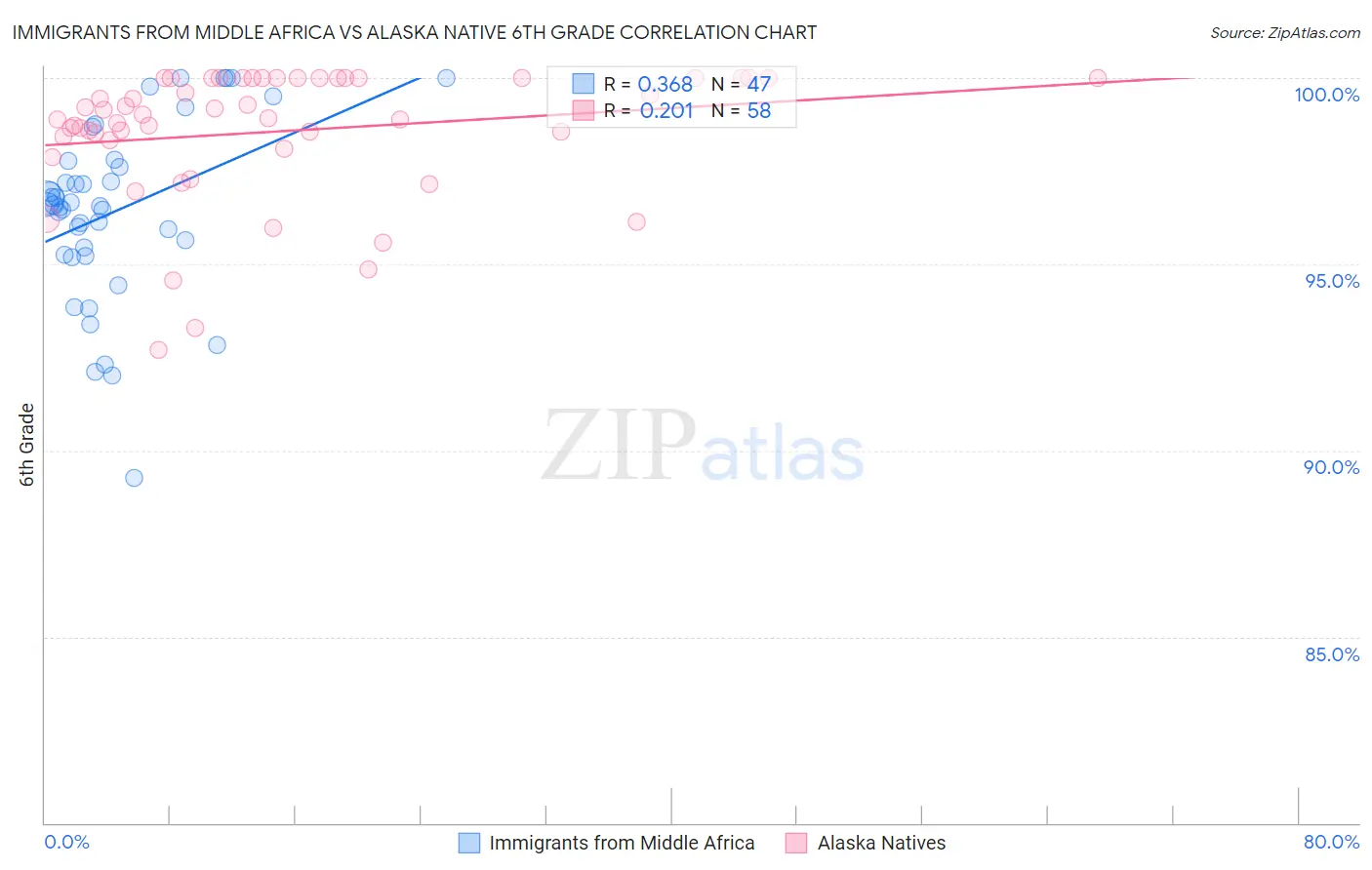 Immigrants from Middle Africa vs Alaska Native 6th Grade