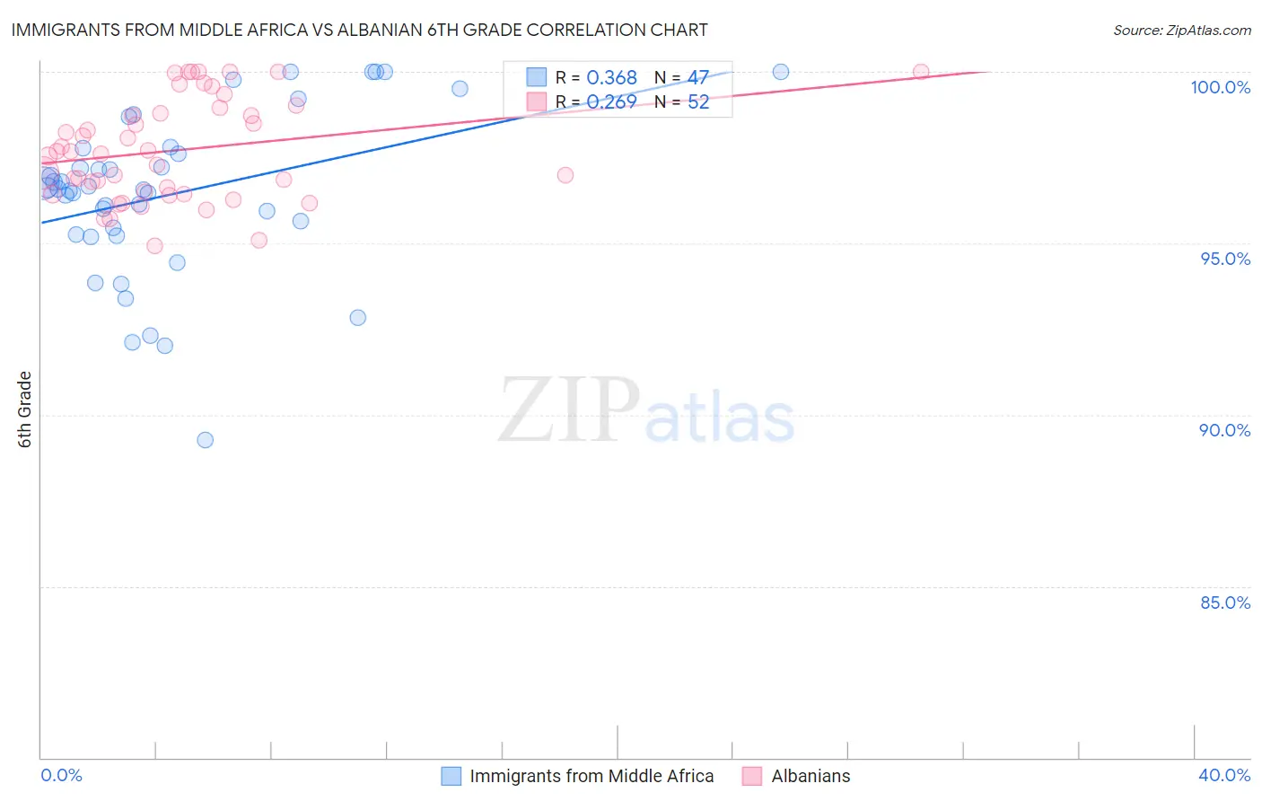 Immigrants from Middle Africa vs Albanian 6th Grade
