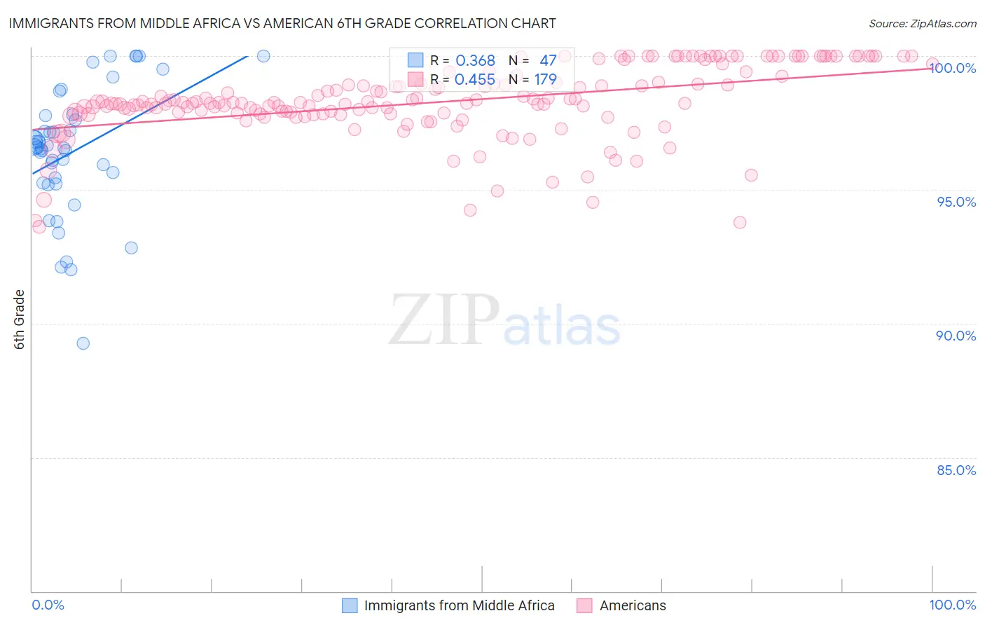 Immigrants from Middle Africa vs American 6th Grade