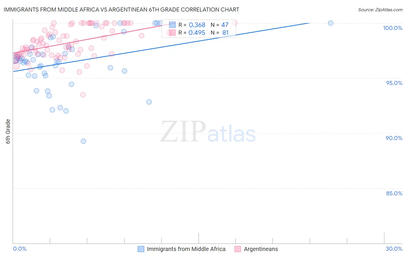 Immigrants from Middle Africa vs Argentinean 6th Grade