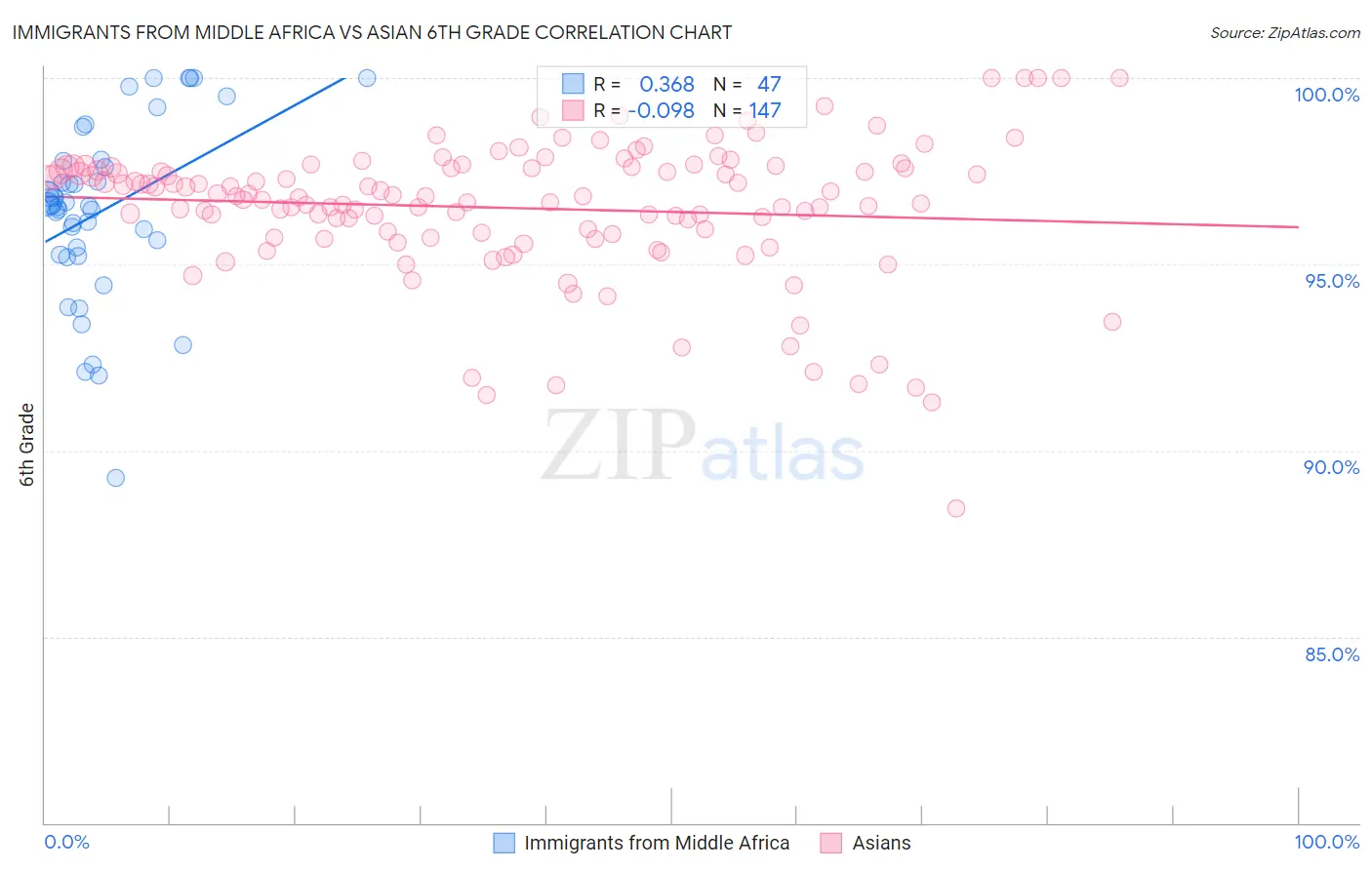 Immigrants from Middle Africa vs Asian 6th Grade
