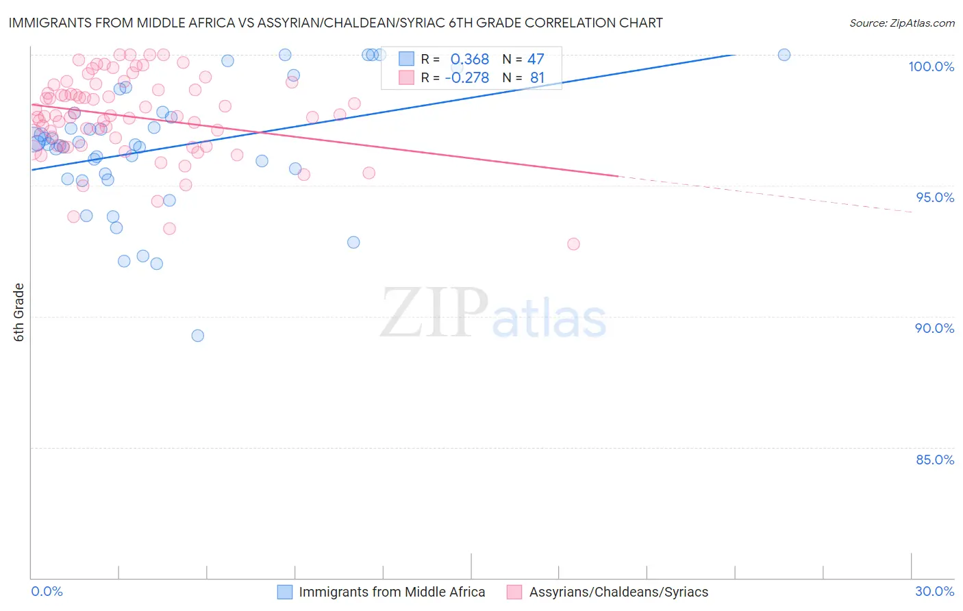 Immigrants from Middle Africa vs Assyrian/Chaldean/Syriac 6th Grade