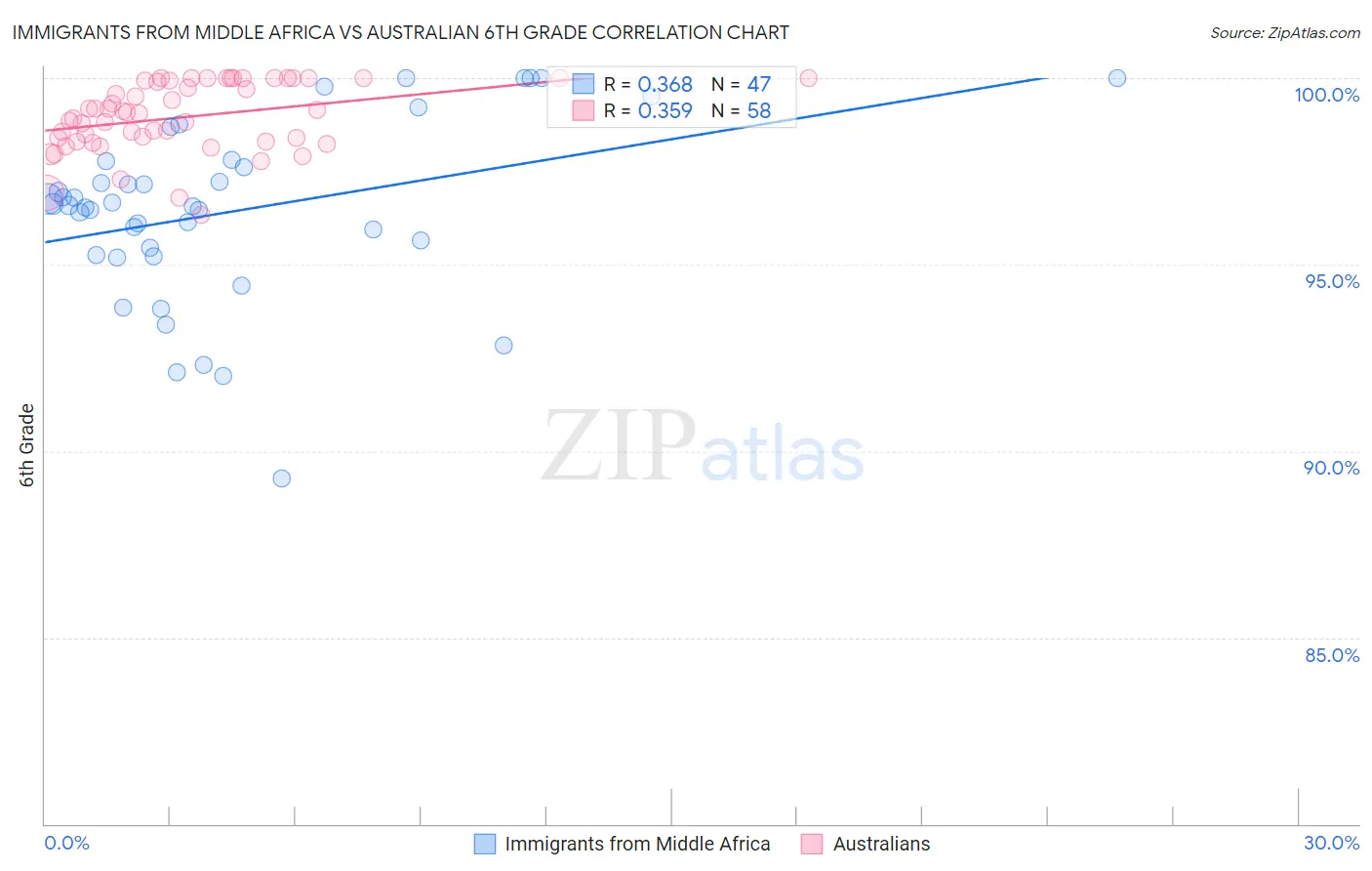 Immigrants from Middle Africa vs Australian 6th Grade