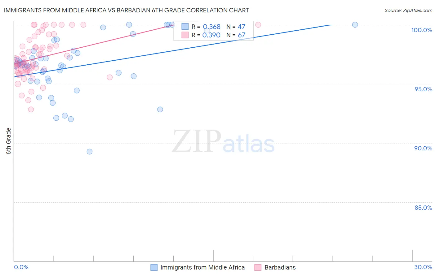 Immigrants from Middle Africa vs Barbadian 6th Grade