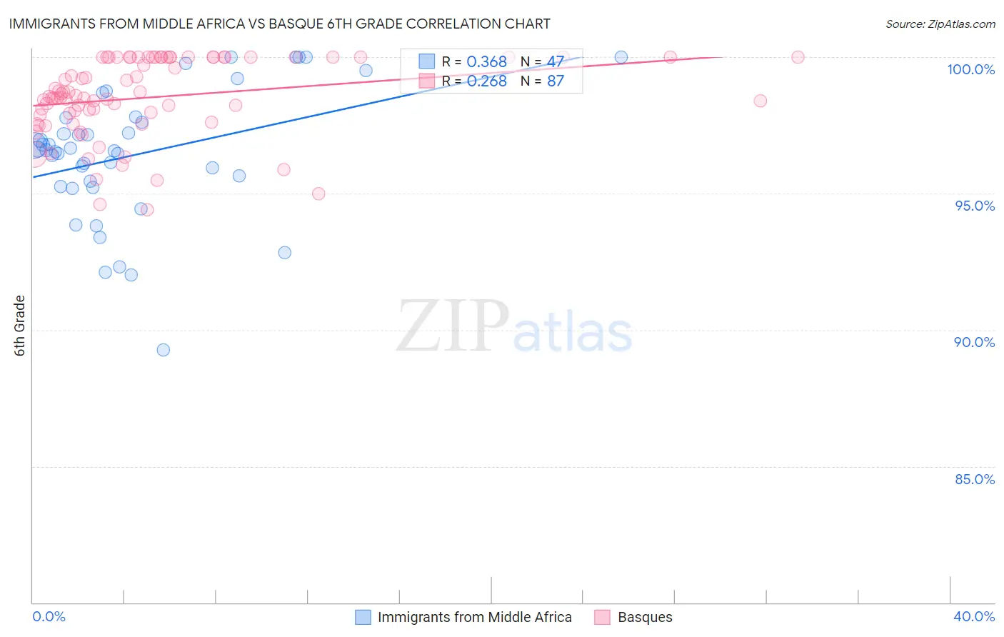 Immigrants from Middle Africa vs Basque 6th Grade