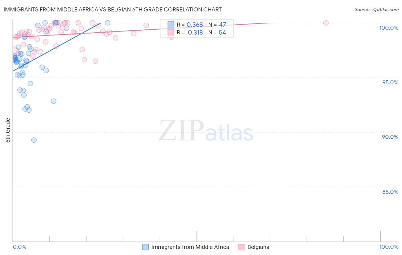 Immigrants from Middle Africa vs Belgian 6th Grade