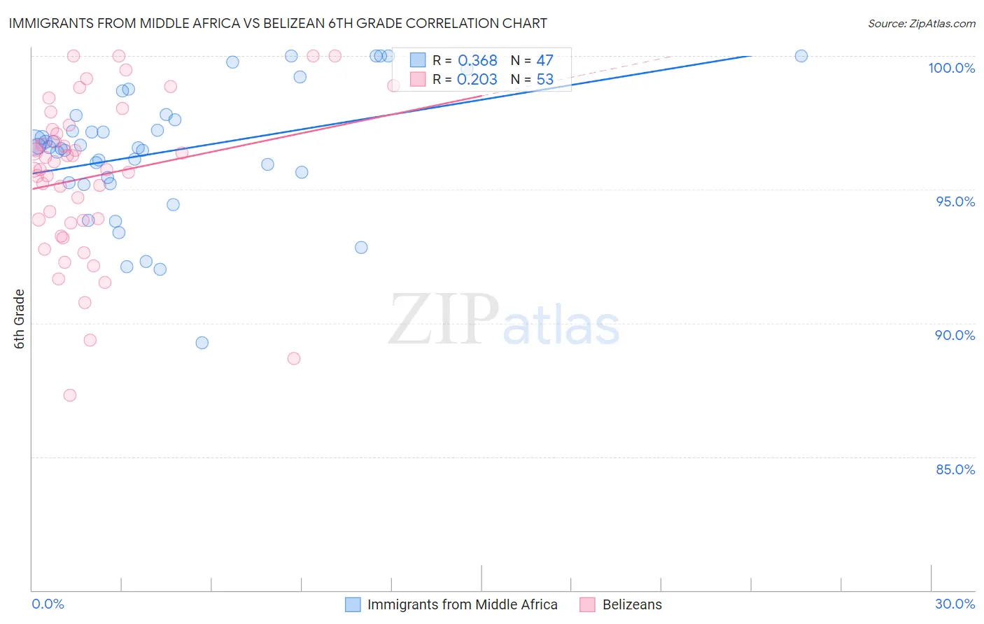 Immigrants from Middle Africa vs Belizean 6th Grade