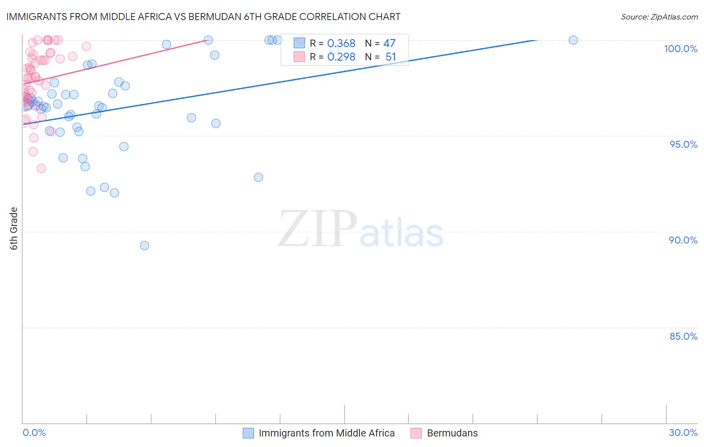 Immigrants from Middle Africa vs Bermudan 6th Grade
