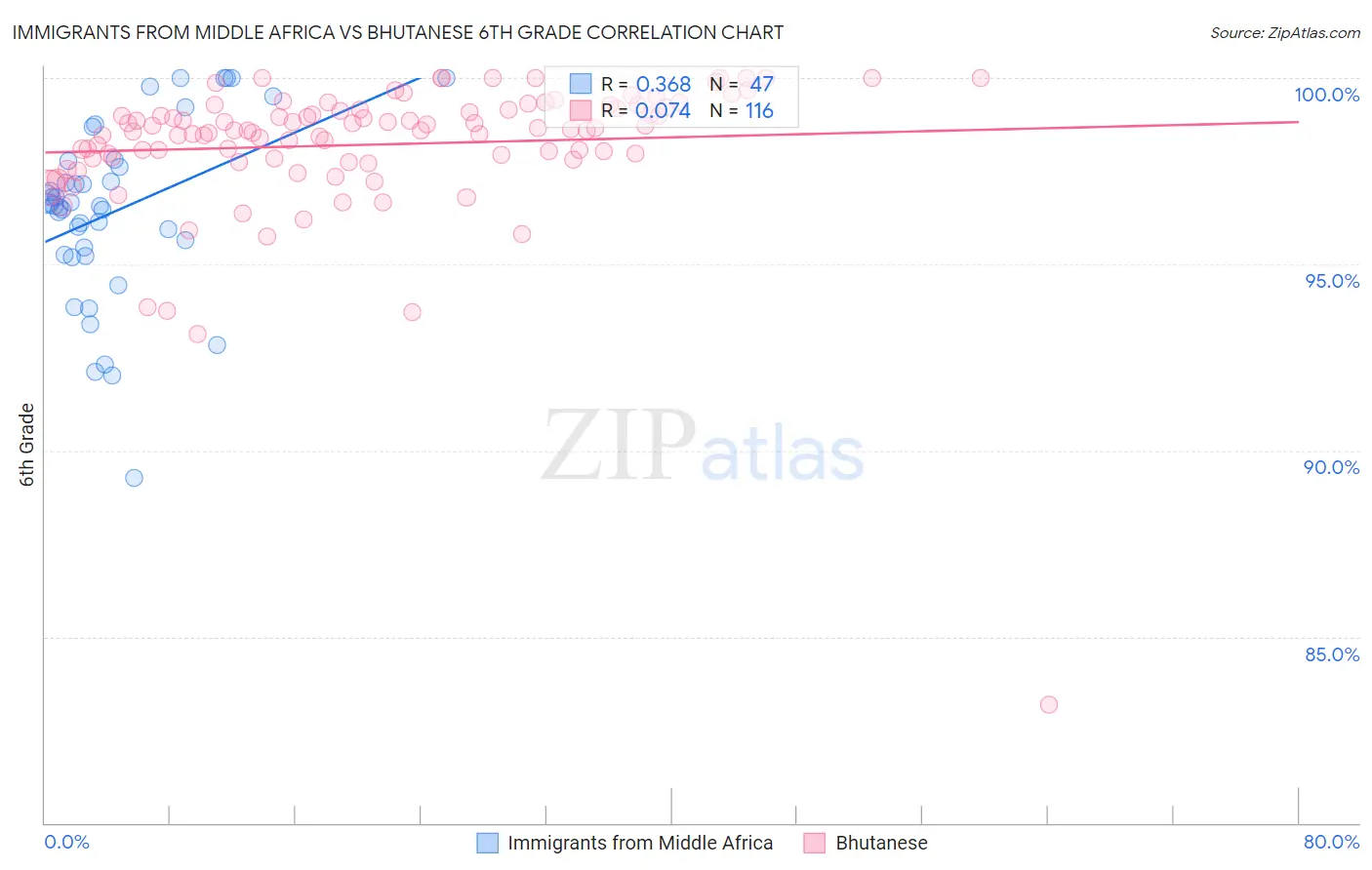 Immigrants from Middle Africa vs Bhutanese 6th Grade