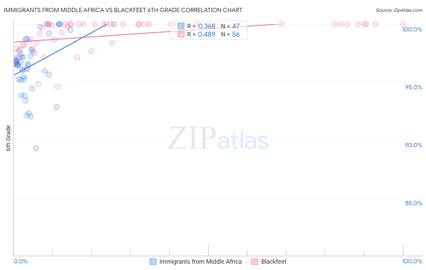 Immigrants from Middle Africa vs Blackfeet 6th Grade