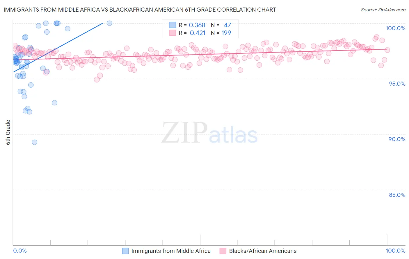 Immigrants from Middle Africa vs Black/African American 6th Grade