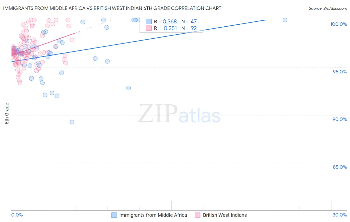 Immigrants from Middle Africa vs British West Indian 6th Grade