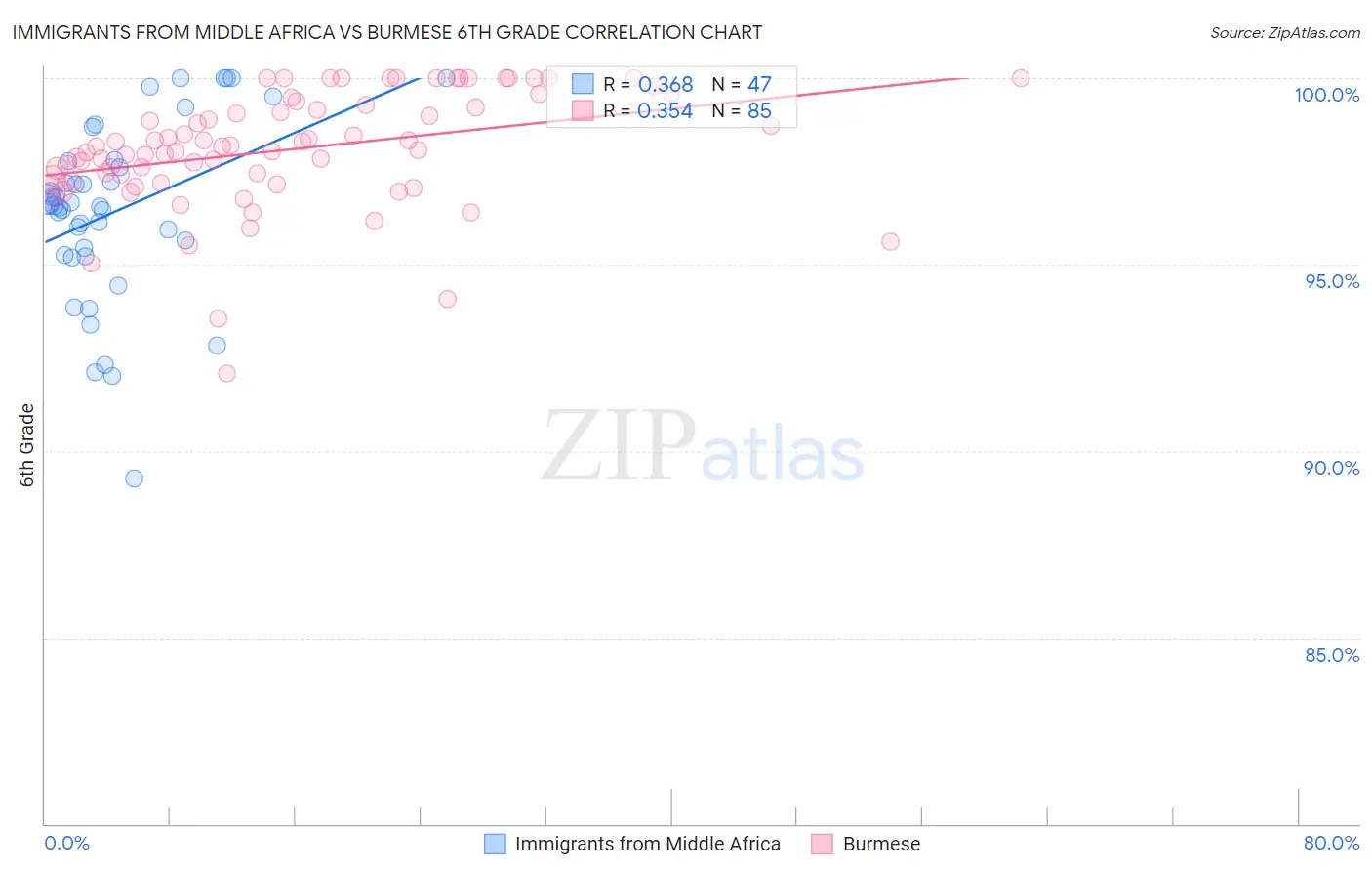Immigrants from Middle Africa vs Burmese 6th Grade