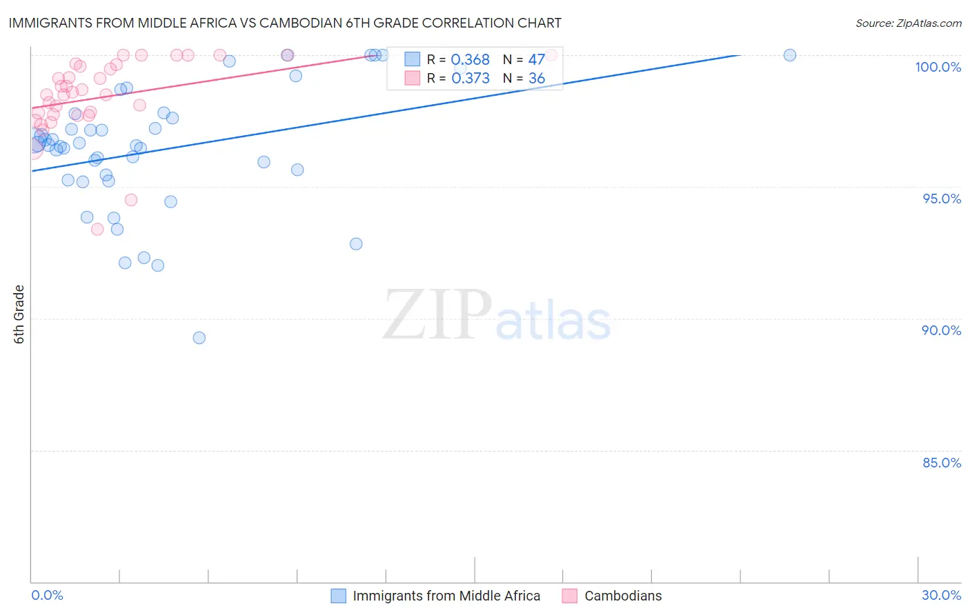 Immigrants from Middle Africa vs Cambodian 6th Grade