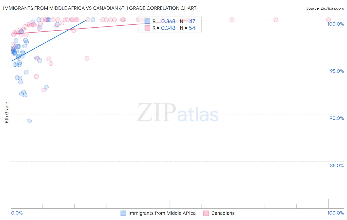 Immigrants from Middle Africa vs Canadian 6th Grade