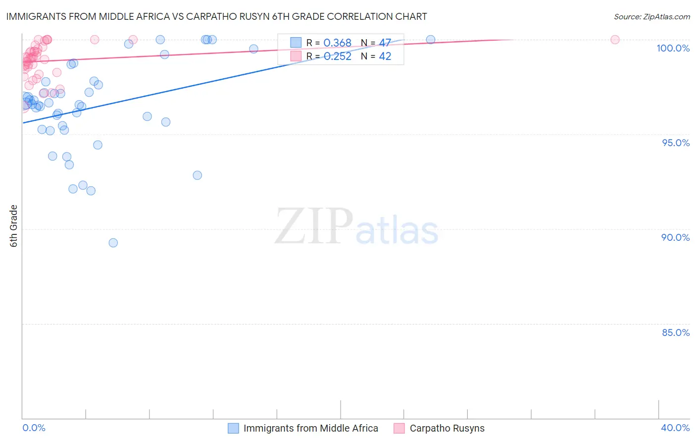 Immigrants from Middle Africa vs Carpatho Rusyn 6th Grade