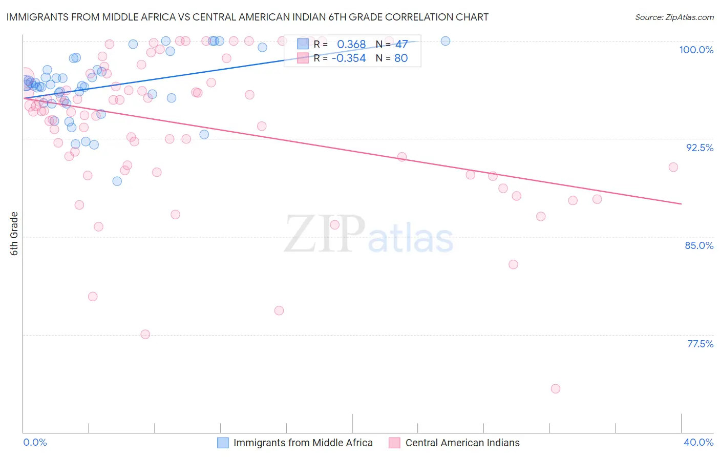 Immigrants from Middle Africa vs Central American Indian 6th Grade