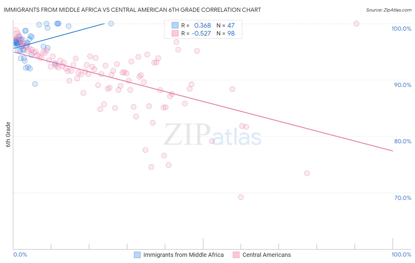 Immigrants from Middle Africa vs Central American 6th Grade