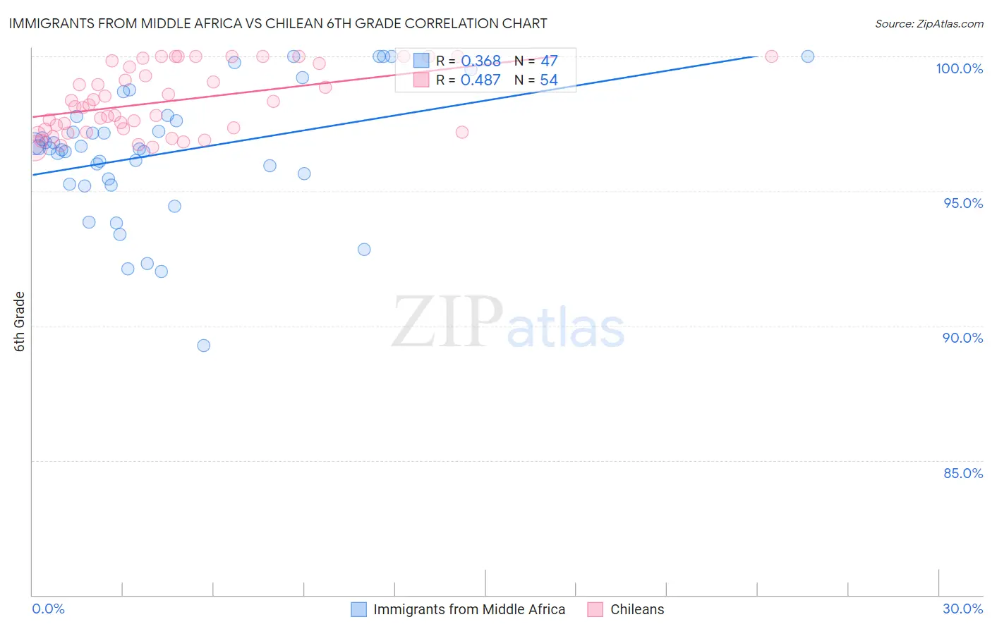 Immigrants from Middle Africa vs Chilean 6th Grade