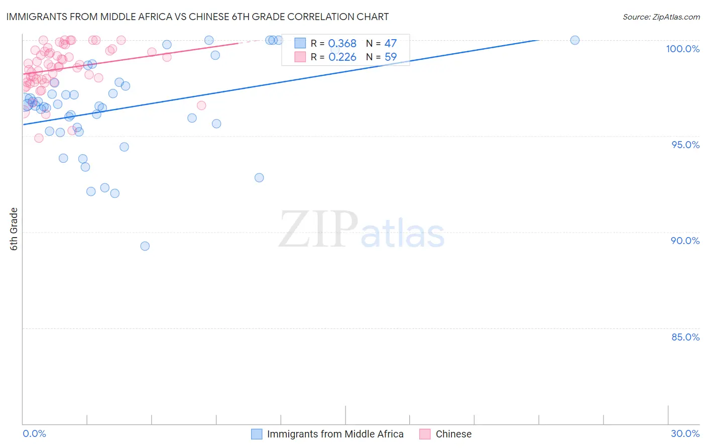 Immigrants from Middle Africa vs Chinese 6th Grade