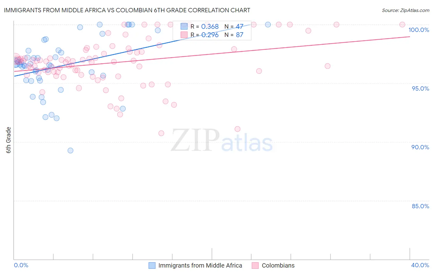 Immigrants from Middle Africa vs Colombian 6th Grade