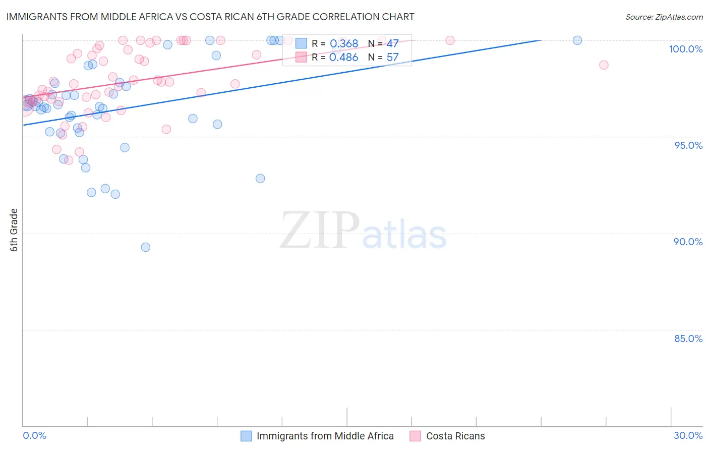 Immigrants from Middle Africa vs Costa Rican 6th Grade