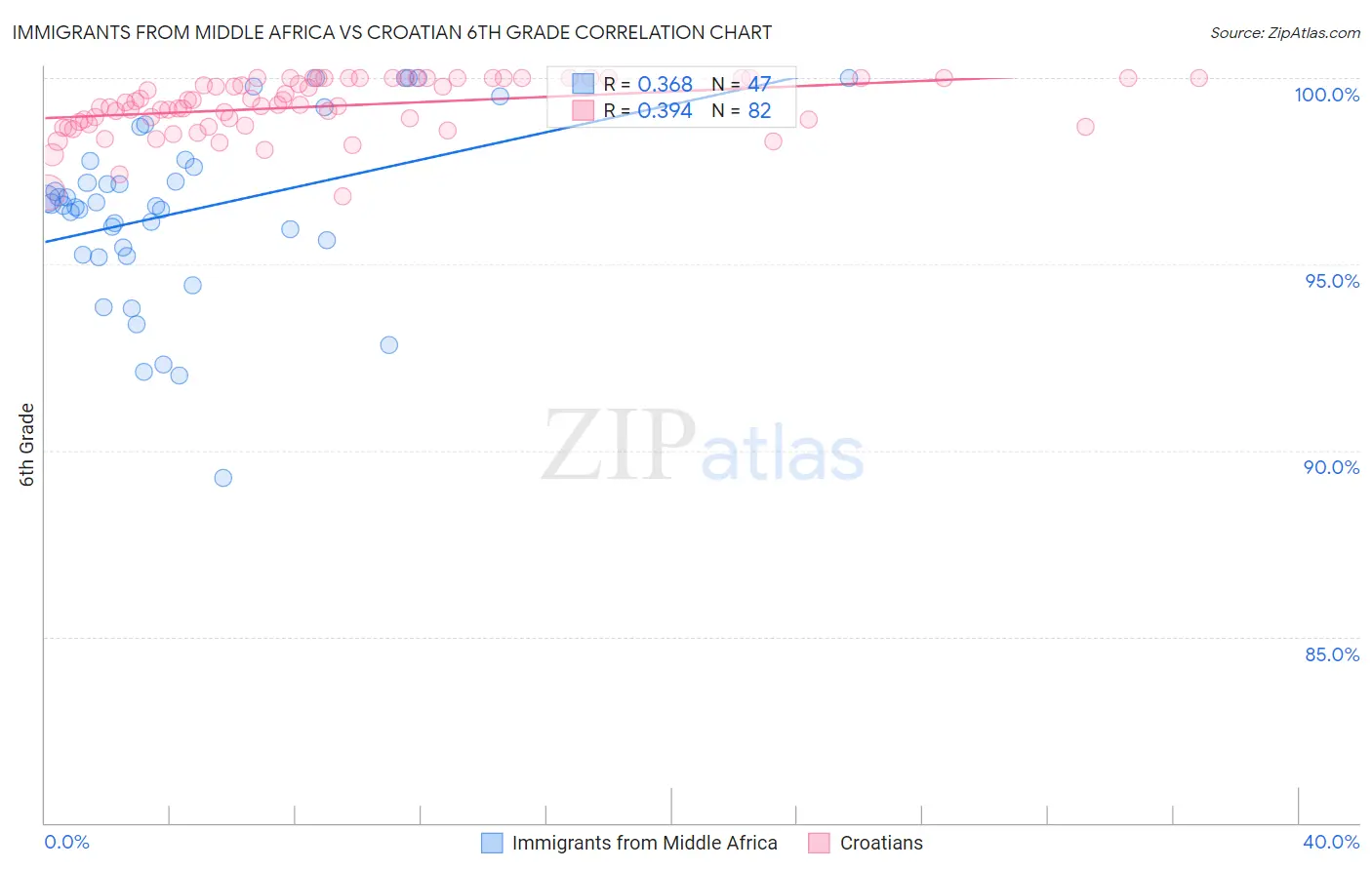 Immigrants from Middle Africa vs Croatian 6th Grade