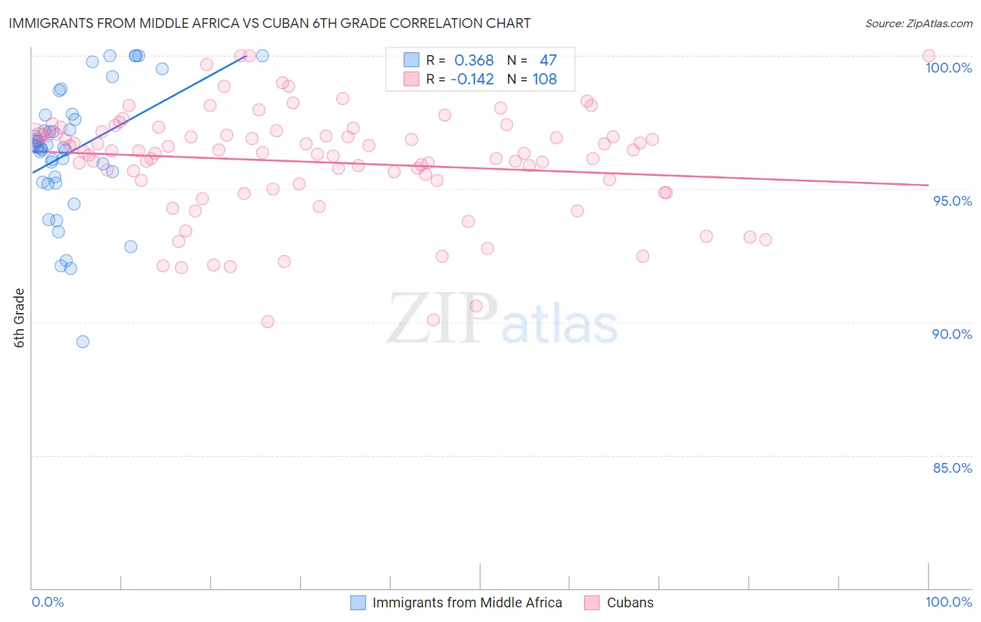 Immigrants from Middle Africa vs Cuban 6th Grade