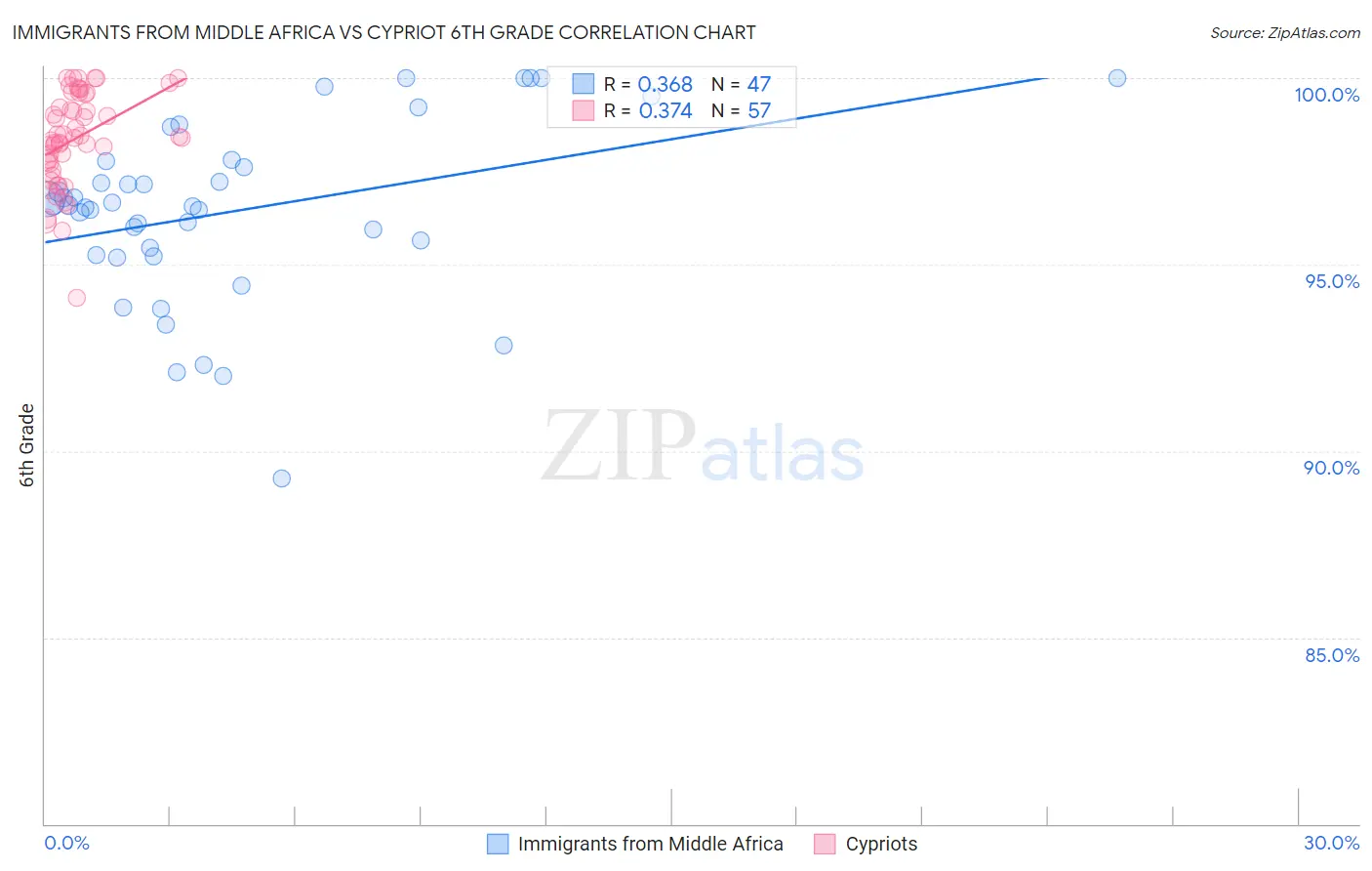 Immigrants from Middle Africa vs Cypriot 6th Grade
