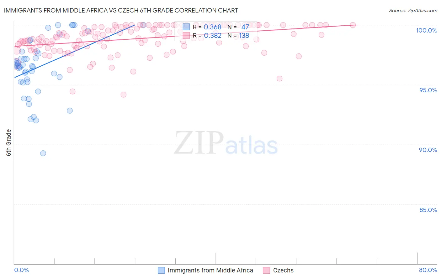 Immigrants from Middle Africa vs Czech 6th Grade