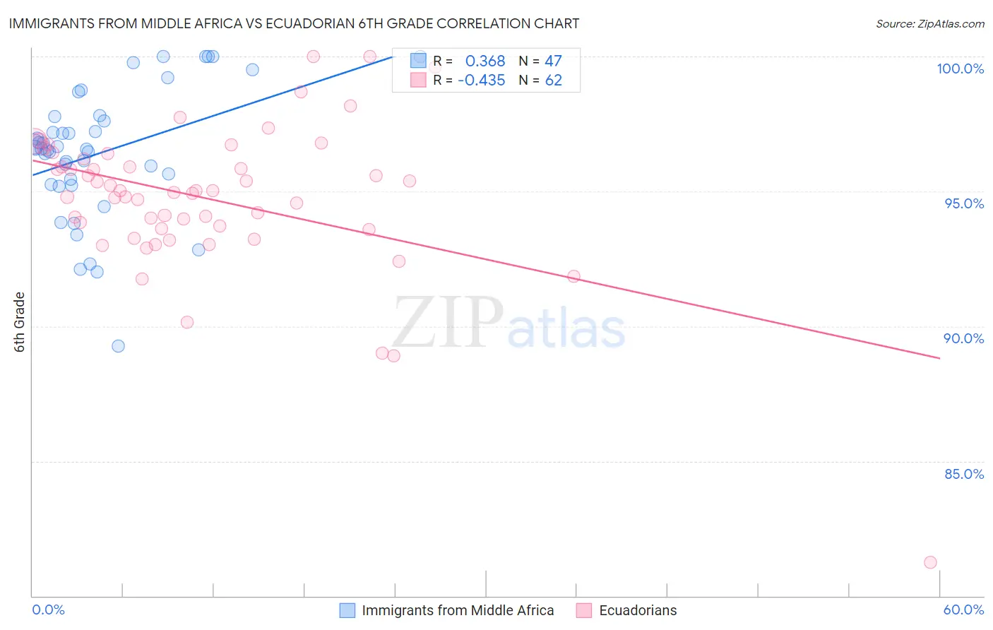 Immigrants from Middle Africa vs Ecuadorian 6th Grade