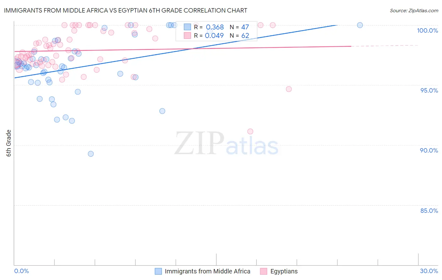 Immigrants from Middle Africa vs Egyptian 6th Grade