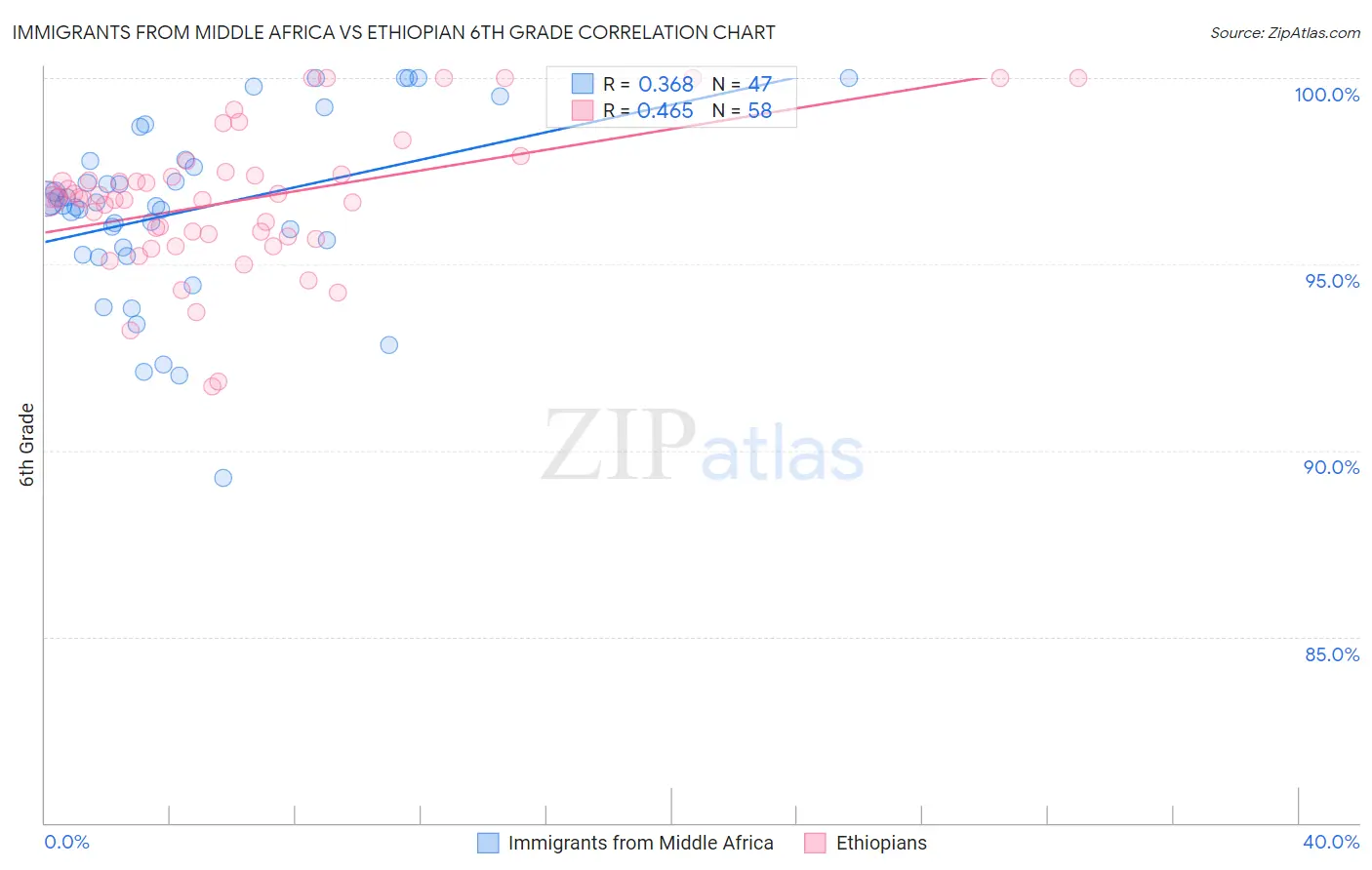 Immigrants from Middle Africa vs Ethiopian 6th Grade