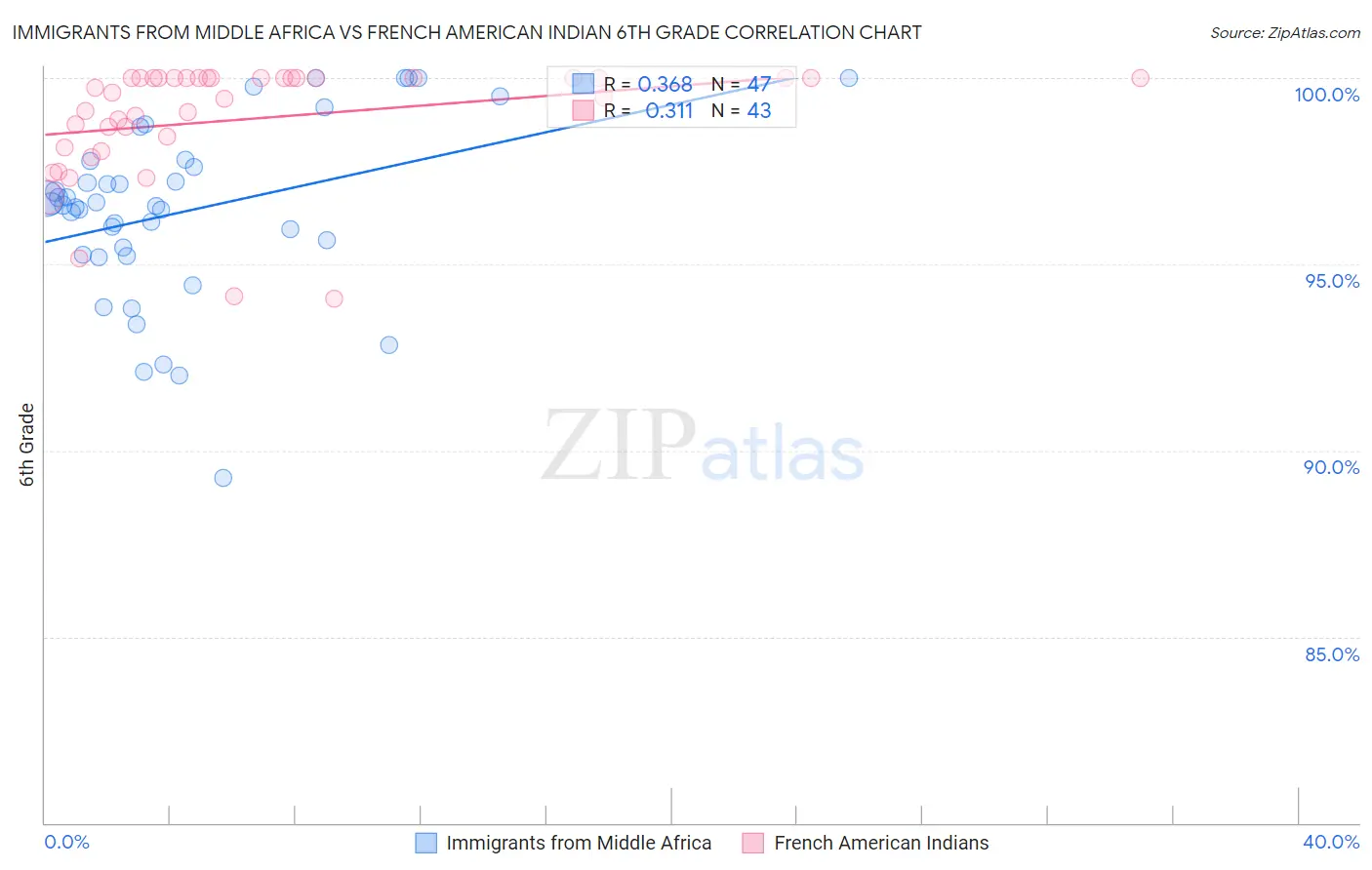 Immigrants from Middle Africa vs French American Indian 6th Grade