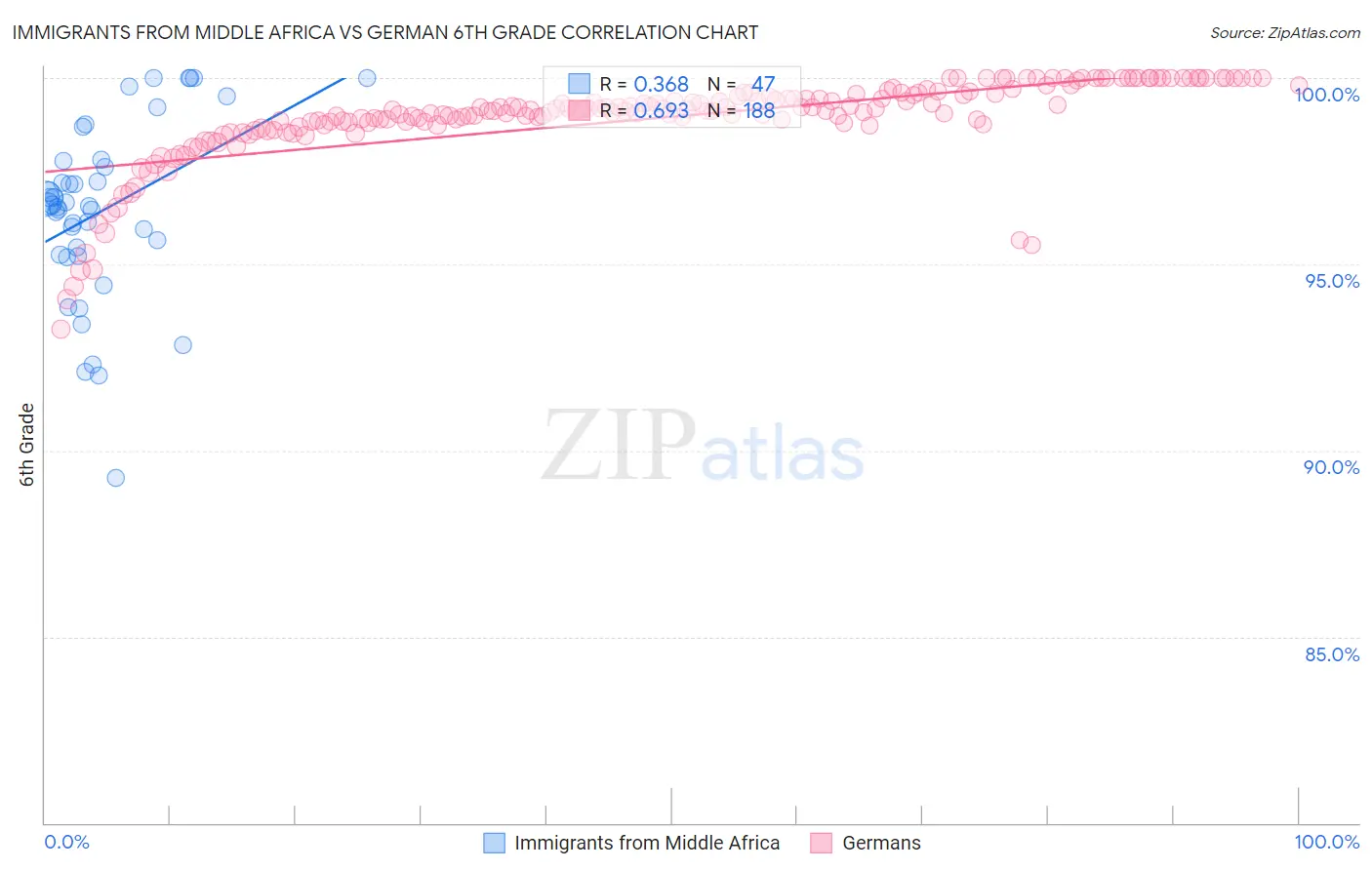 Immigrants from Middle Africa vs German 6th Grade