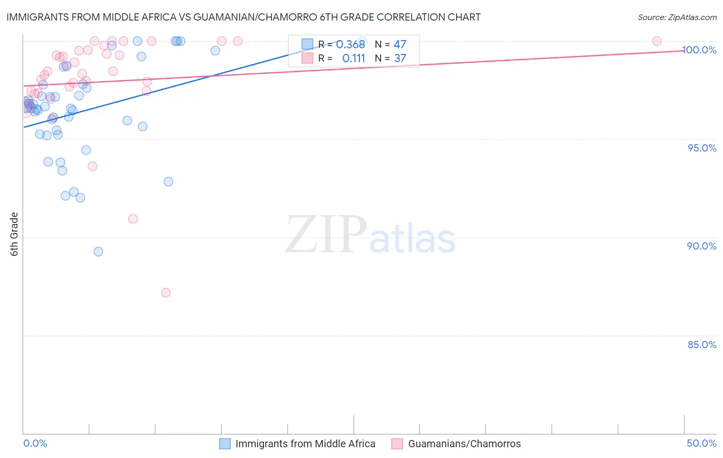 Immigrants from Middle Africa vs Guamanian/Chamorro 6th Grade