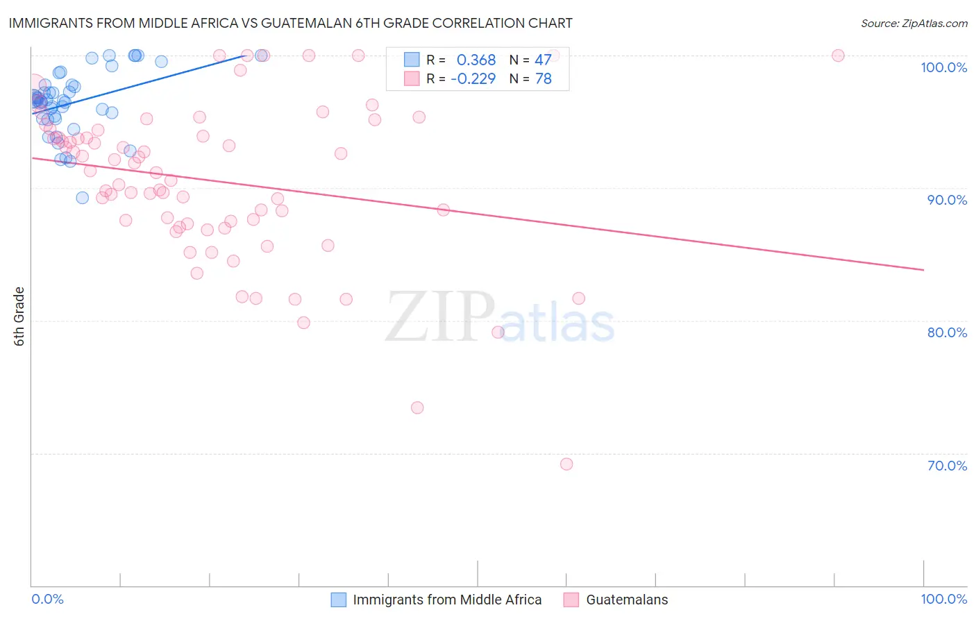 Immigrants from Middle Africa vs Guatemalan 6th Grade