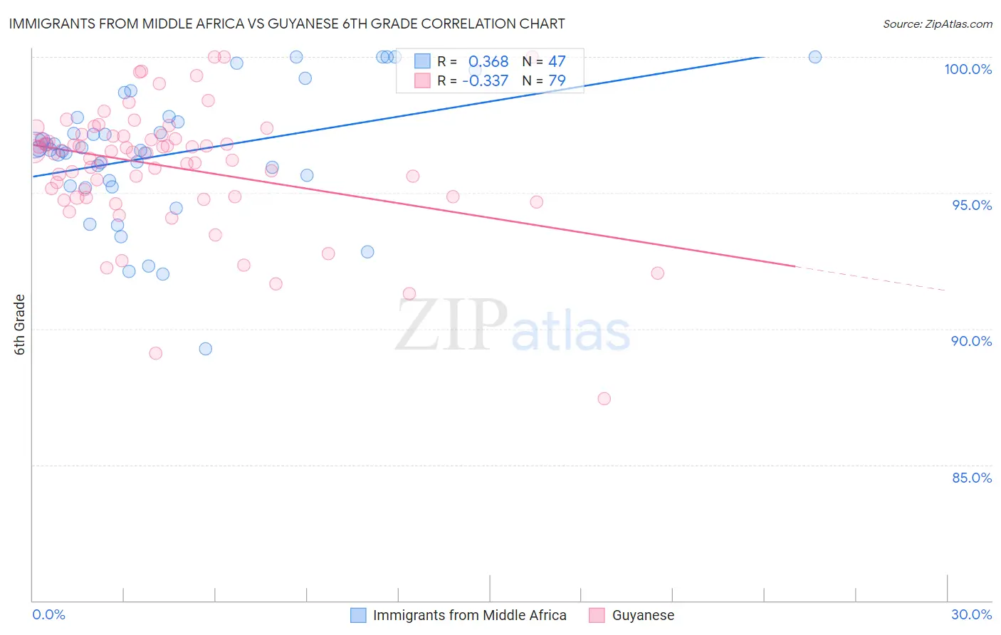 Immigrants from Middle Africa vs Guyanese 6th Grade