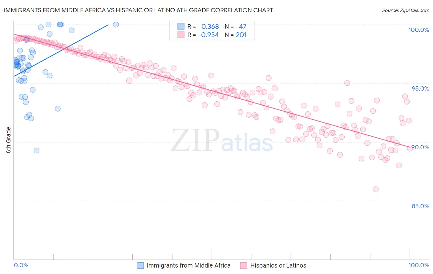 Immigrants from Middle Africa vs Hispanic or Latino 6th Grade