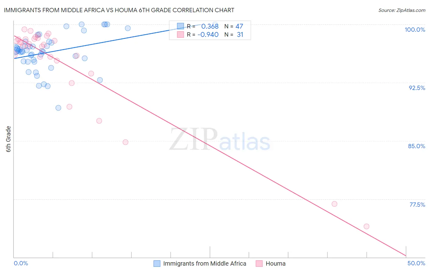 Immigrants from Middle Africa vs Houma 6th Grade