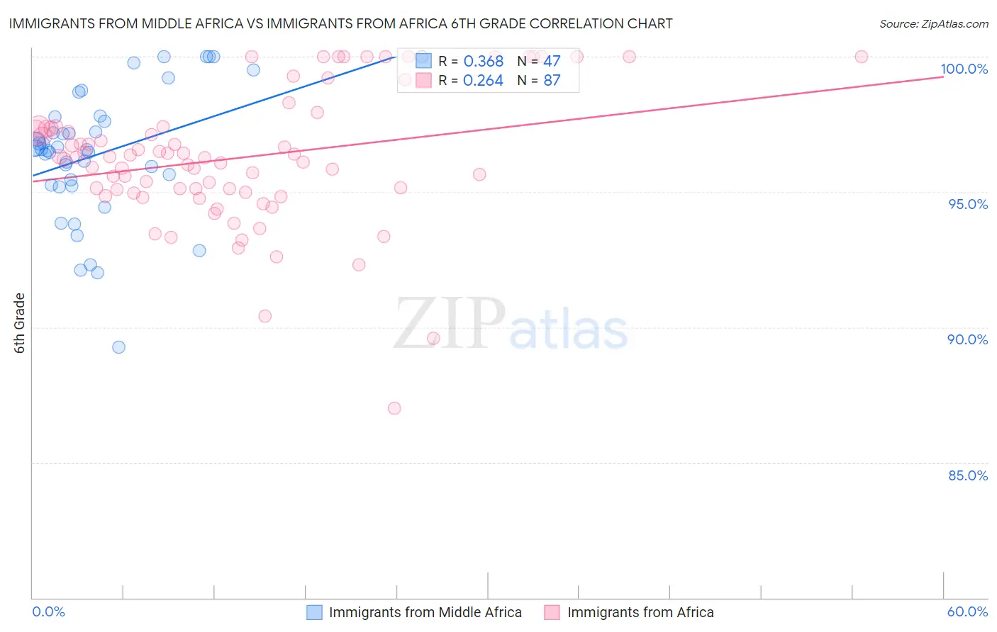Immigrants from Middle Africa vs Immigrants from Africa 6th Grade