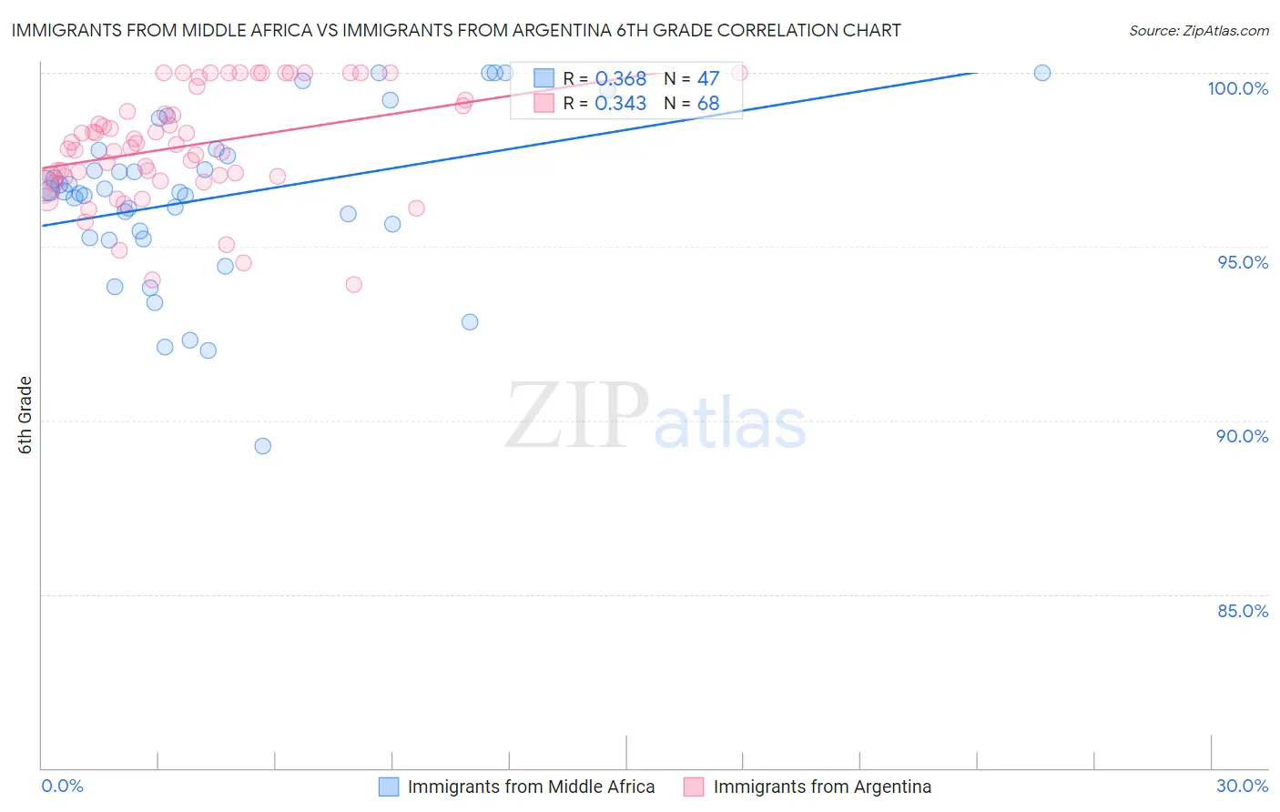 Immigrants from Middle Africa vs Immigrants from Argentina 6th Grade