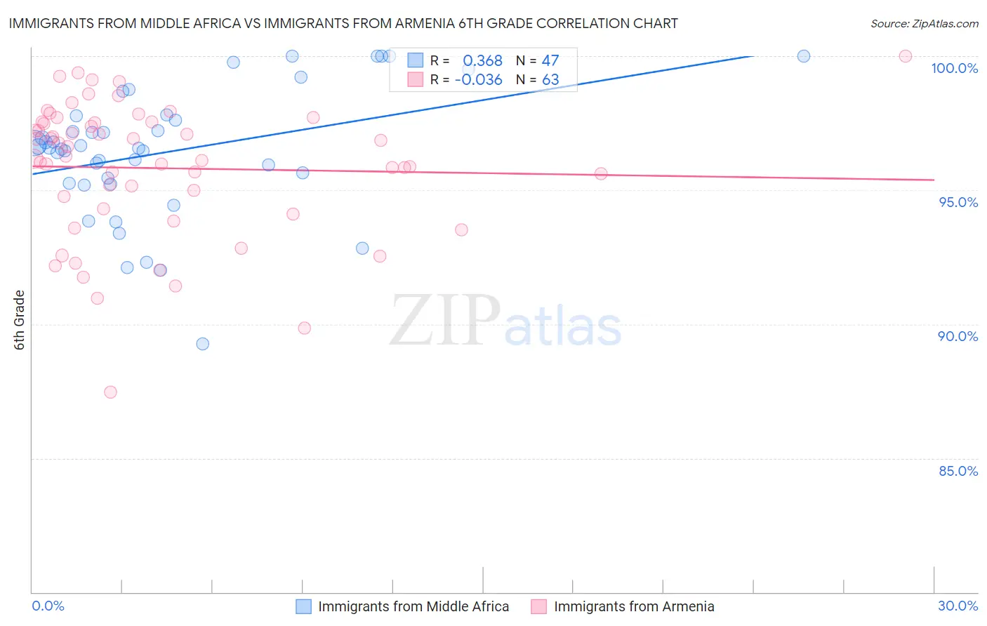 Immigrants from Middle Africa vs Immigrants from Armenia 6th Grade