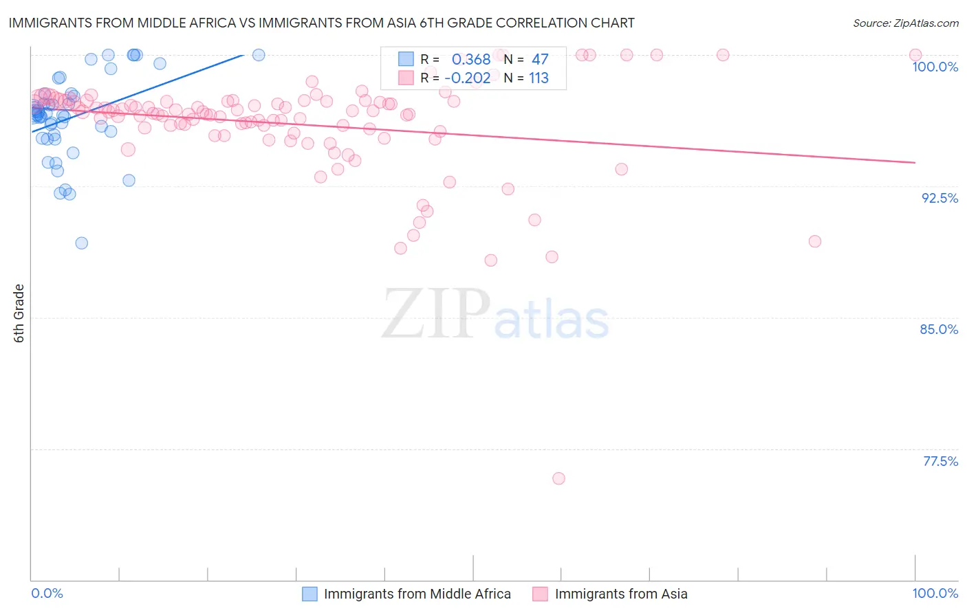 Immigrants from Middle Africa vs Immigrants from Asia 6th Grade