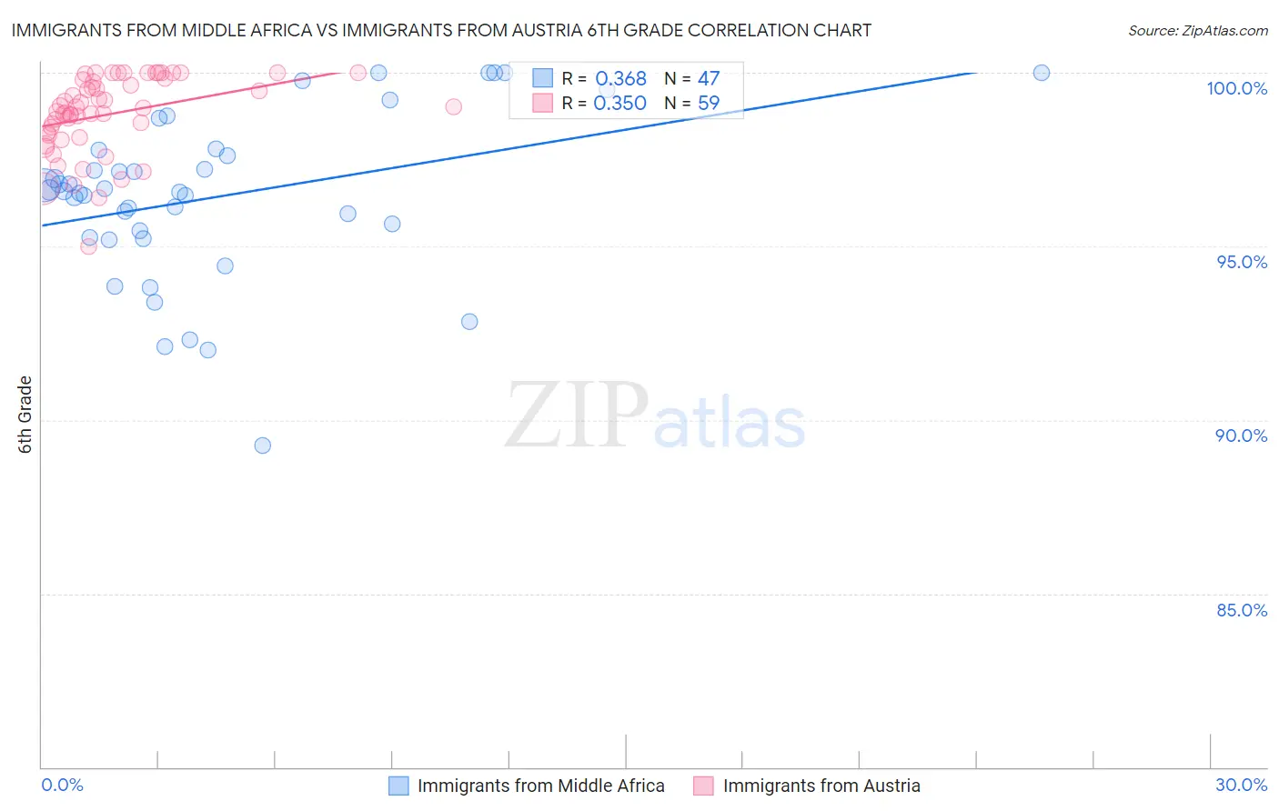 Immigrants from Middle Africa vs Immigrants from Austria 6th Grade