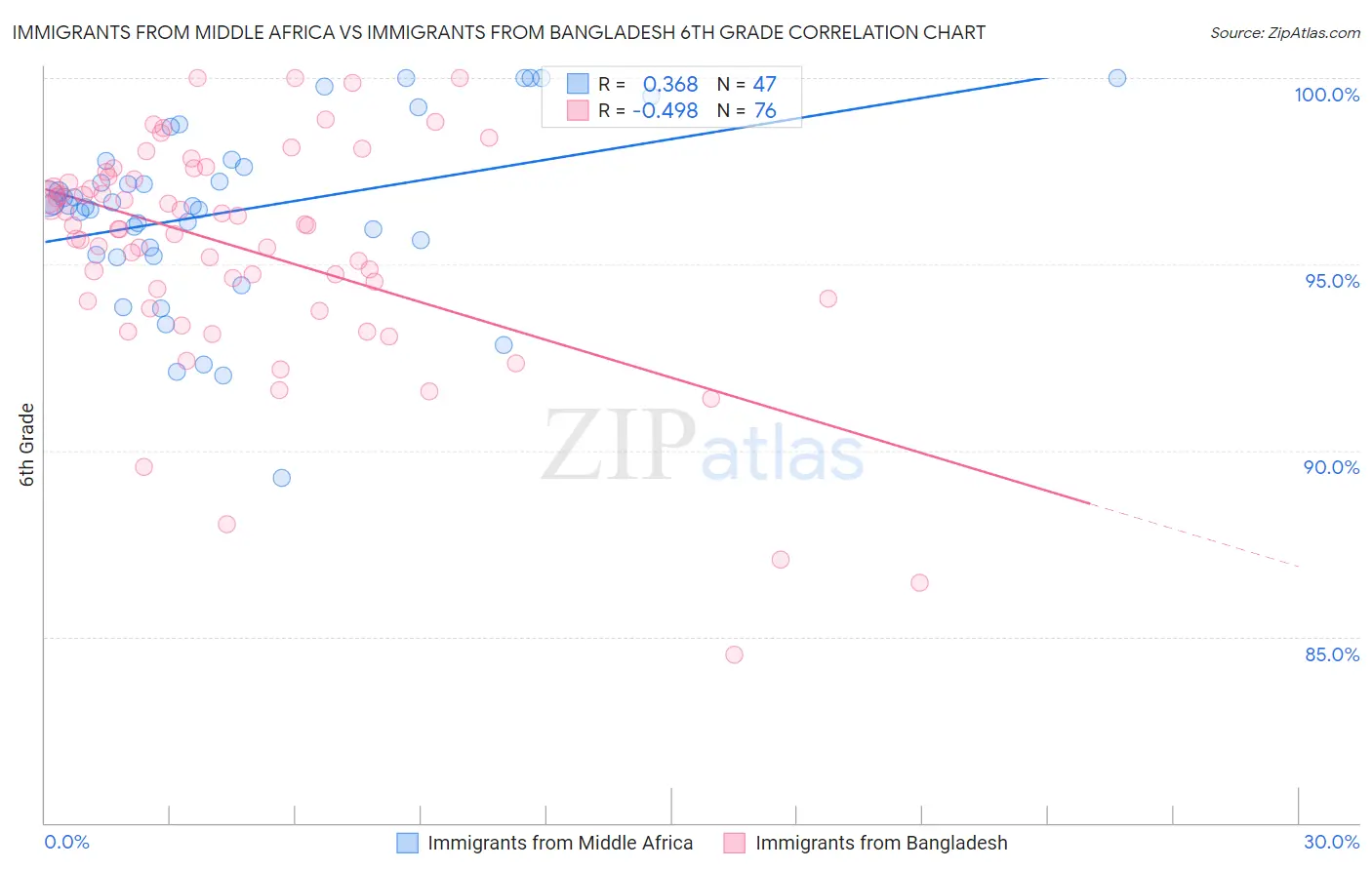 Immigrants from Middle Africa vs Immigrants from Bangladesh 6th Grade