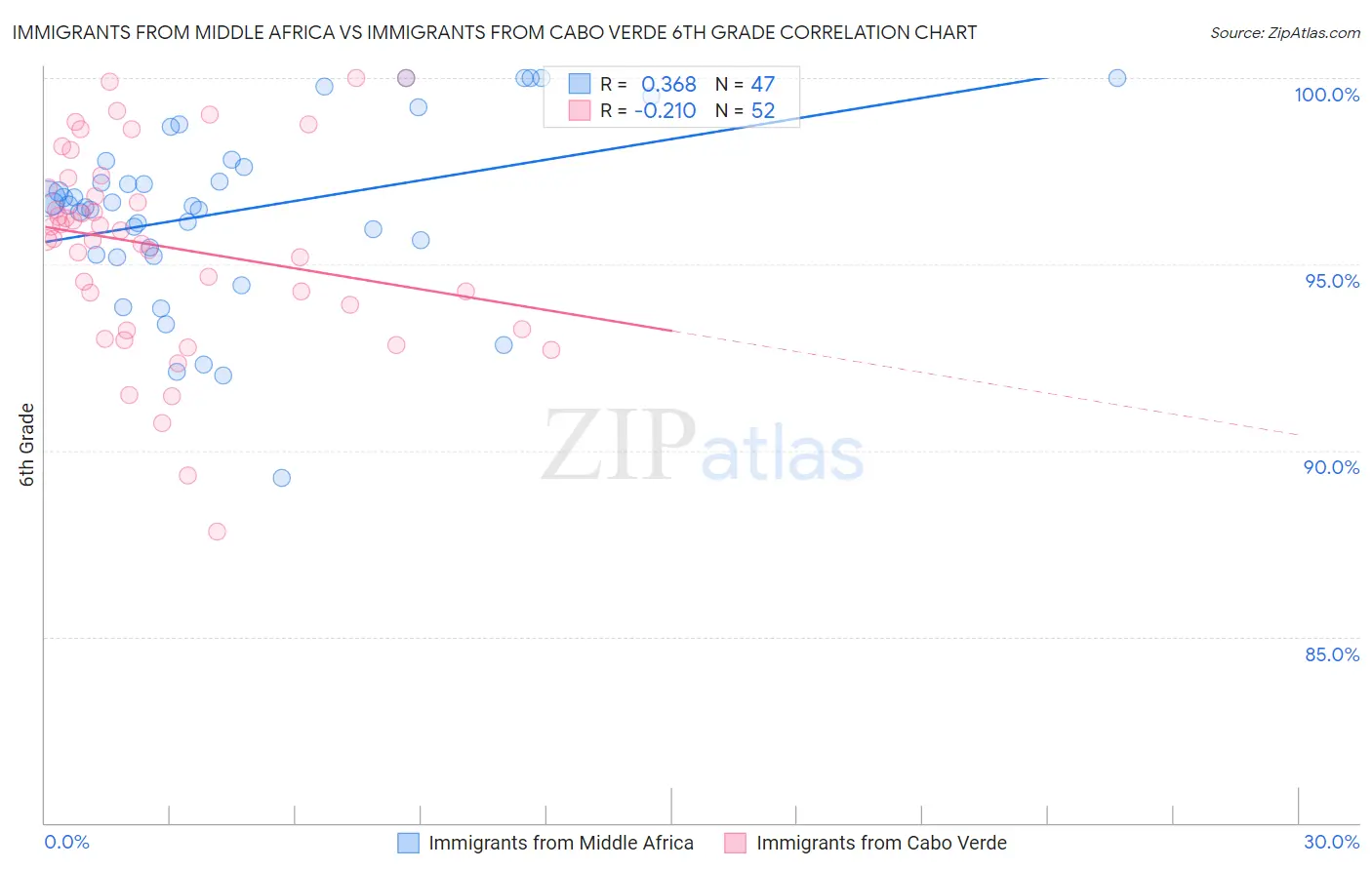 Immigrants from Middle Africa vs Immigrants from Cabo Verde 6th Grade