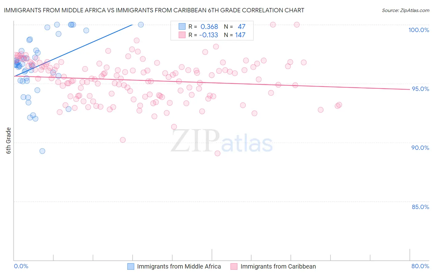 Immigrants from Middle Africa vs Immigrants from Caribbean 6th Grade