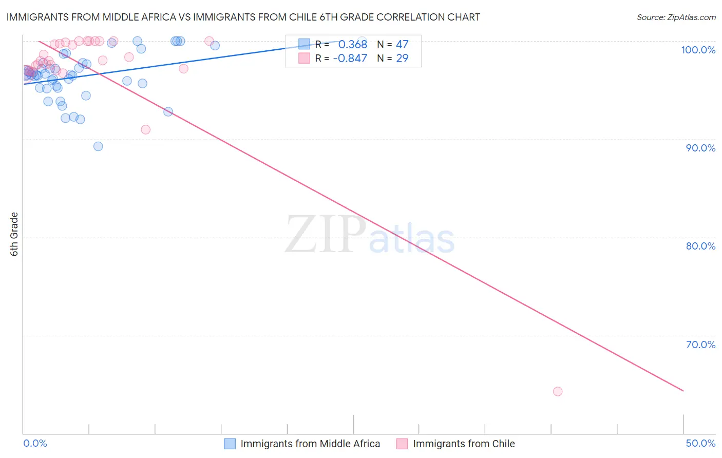 Immigrants from Middle Africa vs Immigrants from Chile 6th Grade