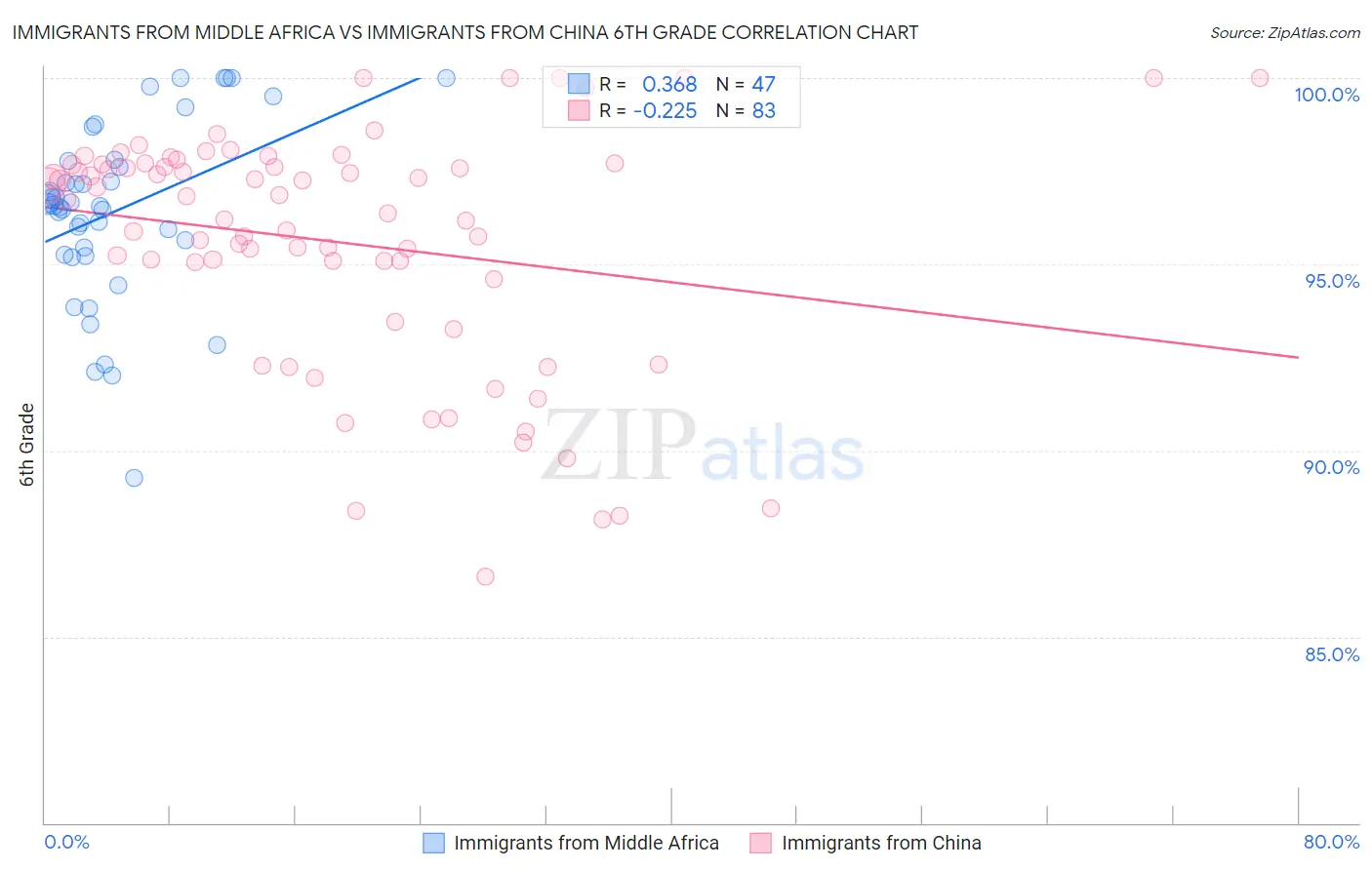 Immigrants from Middle Africa vs Immigrants from China 6th Grade